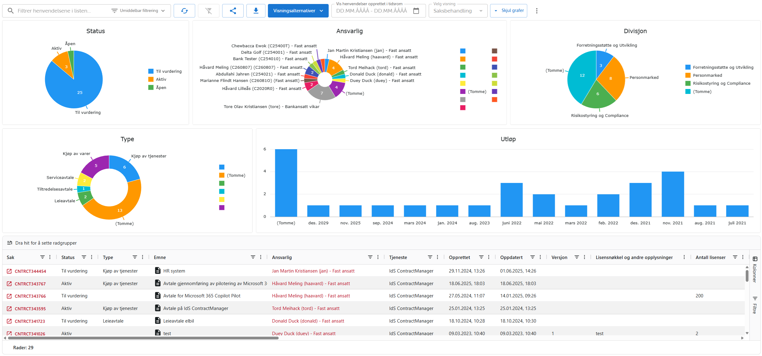 Dashbord med kontraktsoversikt