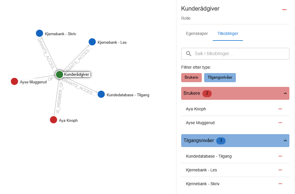 IdentityMap - rolle med medlemmer og tilganger