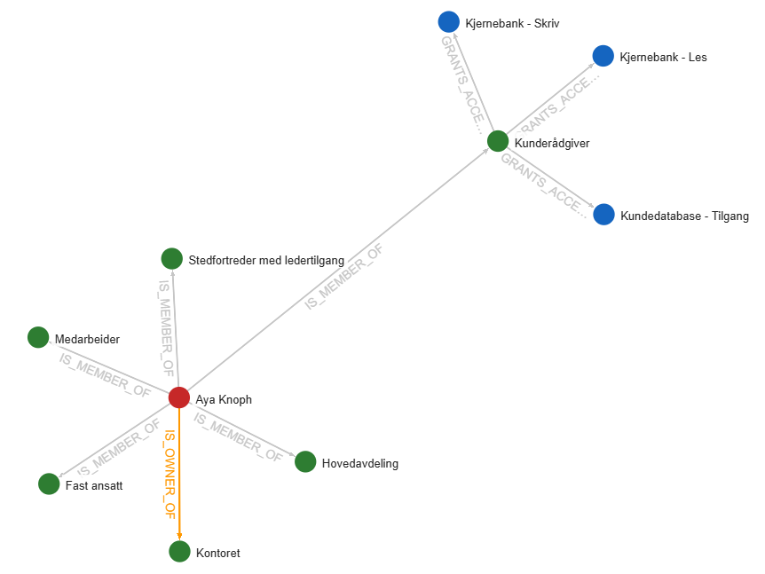 IdentityMap - bruker med roller og tilganger
