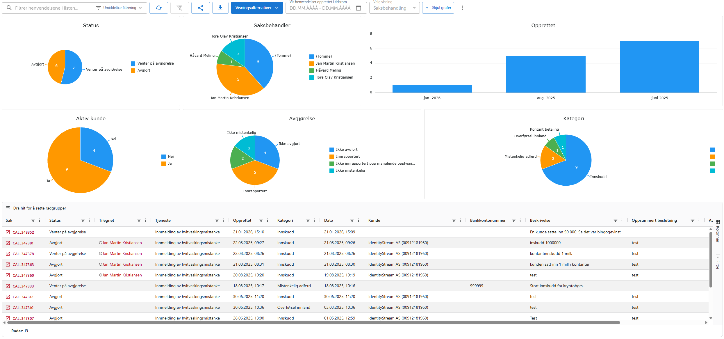 Dashboards og liste over hvitvaskingssaker